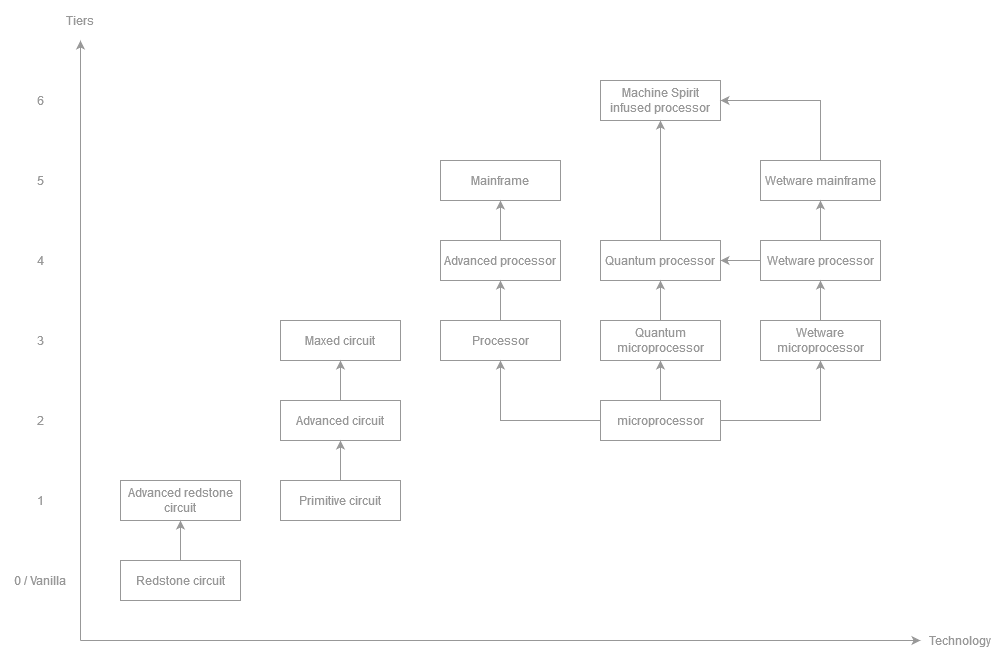 Craftorium's circuits